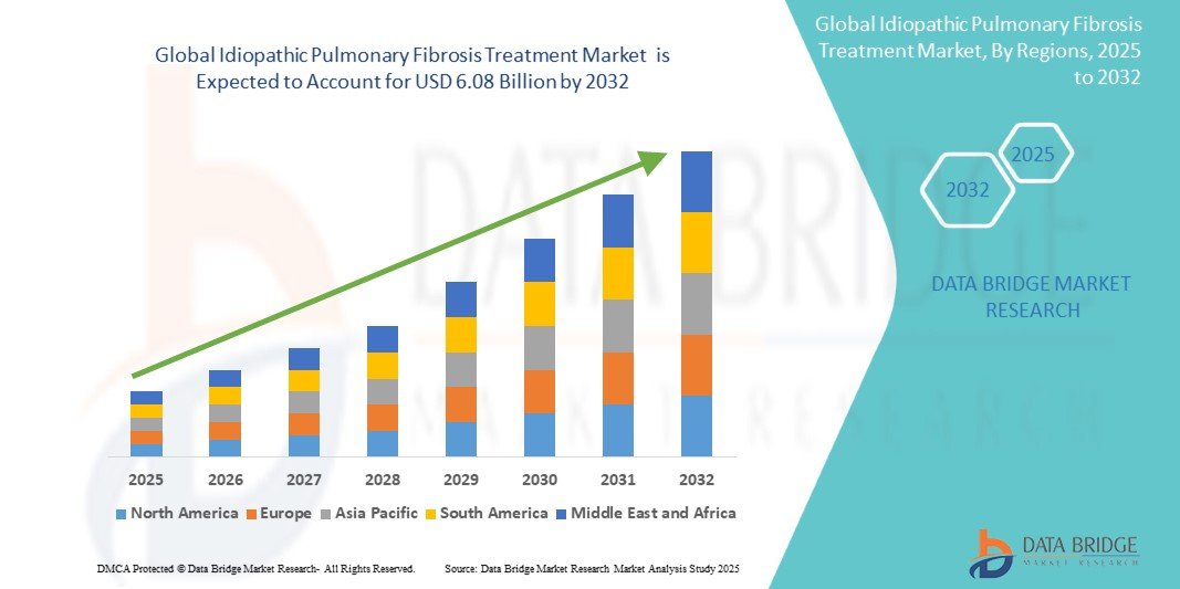 Idiopathic Pulmonary Fibrosis Treatment Market Witnesses Strong Growth Driven by Advancements in Targeted Therapies